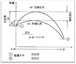 催化燃燒處理裝置的優(yōu)點(diǎn)