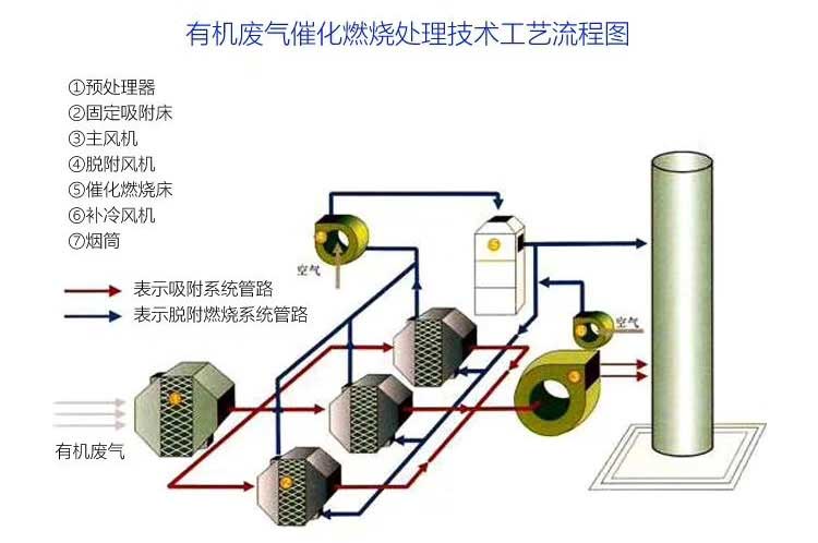 有機(jī)廢氣催化燃燒技術(shù)流程