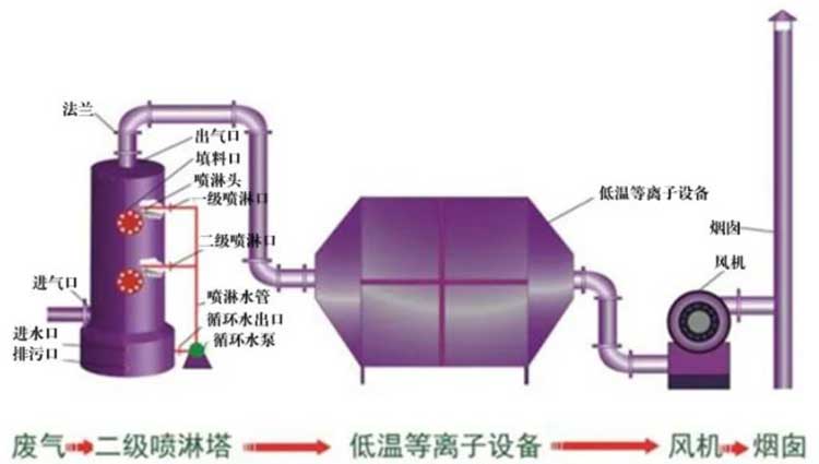 噴淋塔廢氣處理示意圖