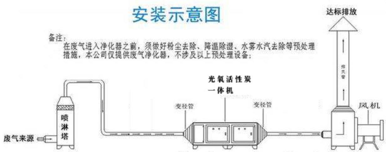 光氧活性炭一體機(jī)處理廢氣原理圖