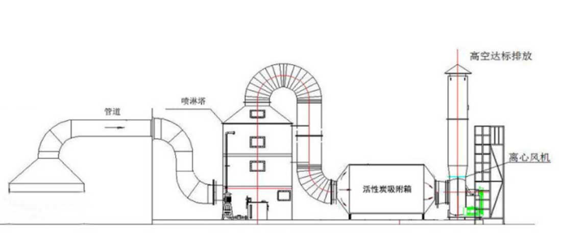 實驗室有機(jī)廢氣治理