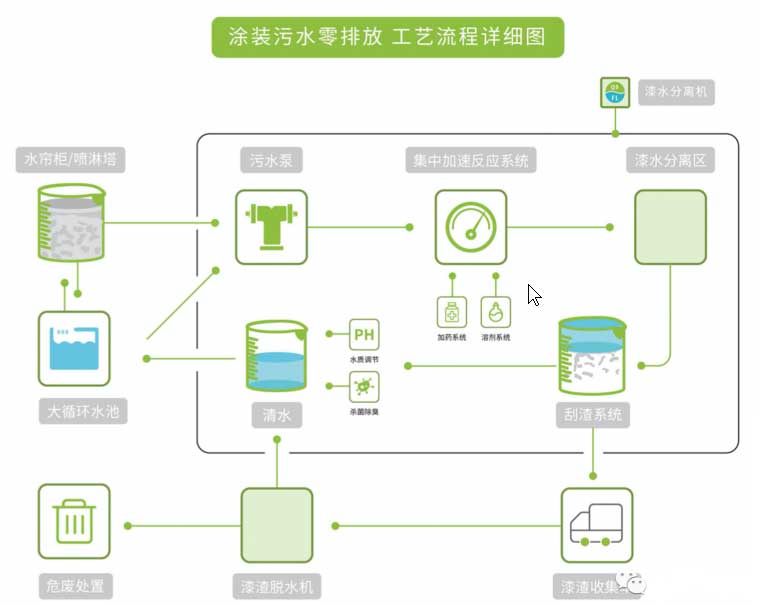 漆水分離一體機(jī)工藝流程