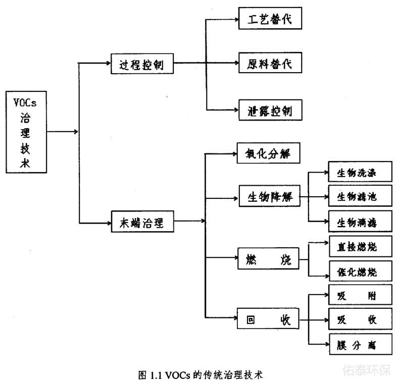 工業(yè)涂裝廢氣治理技術(shù)有那些？